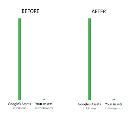 googles assets and your assets